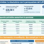 Aposentadoria mínima na Itália pode subir para cerca de 629 euros em 2027