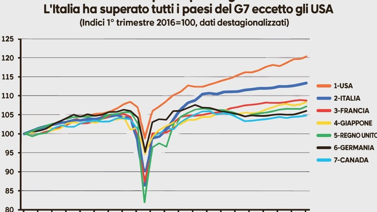 Itália supera aliados do G7 em cinco indicadores econômicos, aponta jornal