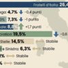 FdI lidera com 26,4% e ascensão de Vannacci pressiona Lega e Forza Italia