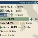 FdI lidera com 26,4% e ascensão de Vannacci pressiona Lega e Forza Italia