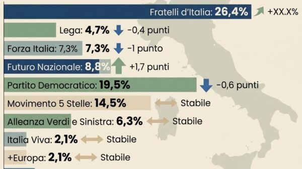 FdI lidera com 26,4% e ascensão de Vannacci pressiona Lega e Forza Italia