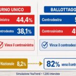 Simulação indica que segundo turno viraria eleição a favor da direita na Itália