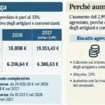 Resgate de anos de faculdade para aposentadoria fica mais caro em 2027