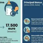 Primeiro ano de um filho pode custar até 17,5 mil euros na Itália