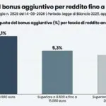Corte da cunha fiscal vale também para Ape sociale, isopensione e Naspi