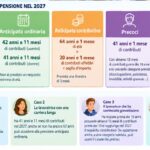 Aposentadoria na Itália em 2027 terá idade e contribuições maiores