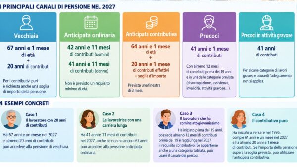 Aposentadoria na Itália em 2027 terá idade e contribuições maiores