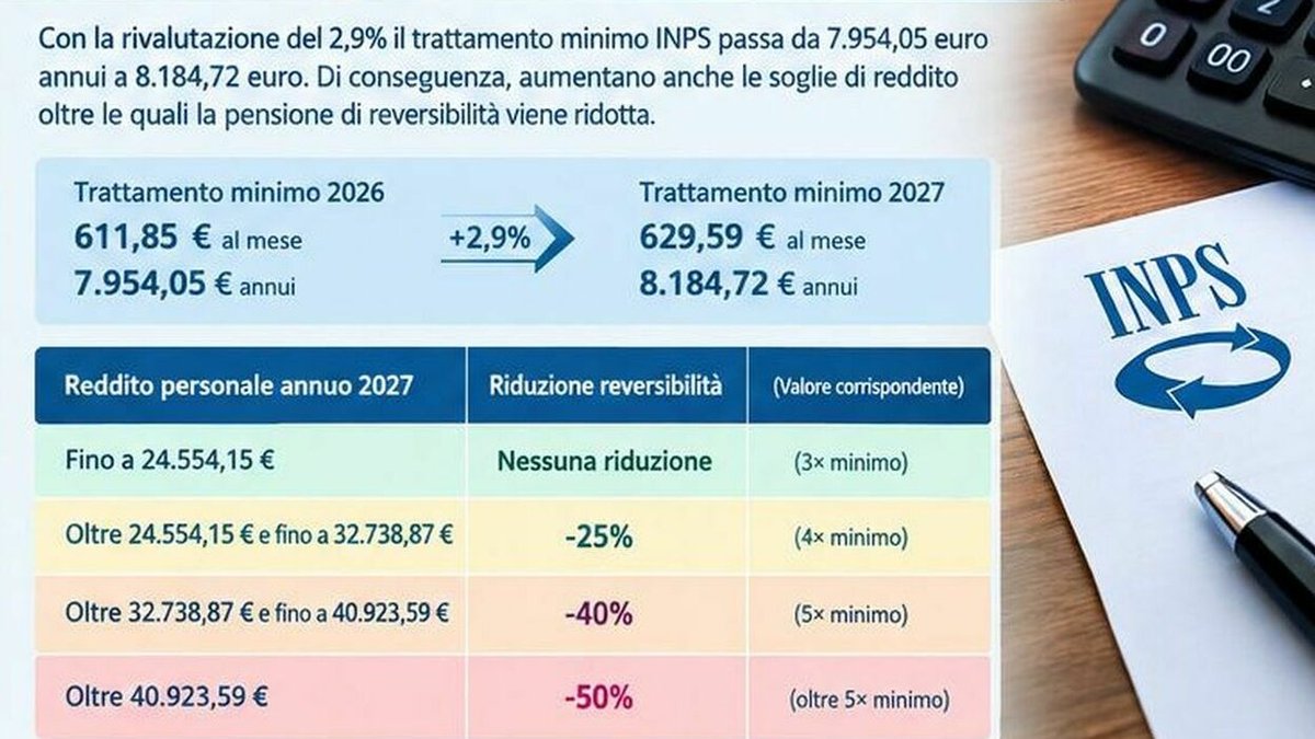Pensão por morte na Itália muda em 2027 com reajuste de aposentadorias