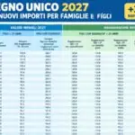 Assegno unico deve subir em 2027 com reajuste de até 104 euros por filho