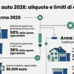Bônus para garagem em 2026 permite abater até 96 mil euros do Irpef na Itália