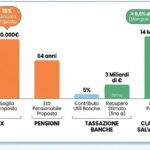 Governo italiano estuda aposentadoria aos 64 anos para regime misto