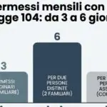 Lei 104 permite dobrar dias de afastamento e chegar a 6 por mês na Itália