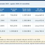 Servidores italianos terão aumento médio de 162 euros e atrasados em setembro