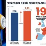 Diesel bate recorde histórico na União Europeia a 2,23 euros por litro