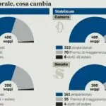 Nova lei eleitoral italiana traz preferências, premiê na cédula e limiar de 42%