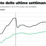 Preços de diesel e gasolina sobem na Itália nas últimas semanas