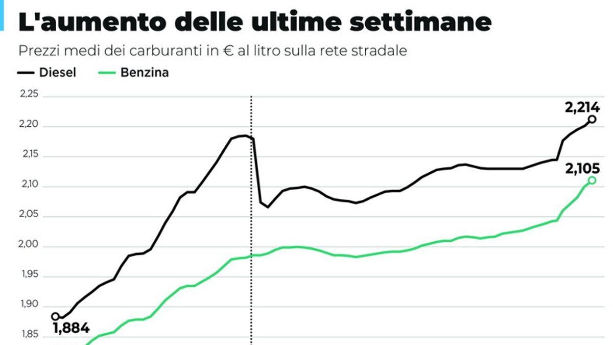 Preços de diesel e gasolina sobem na Itália nas últimas semanas