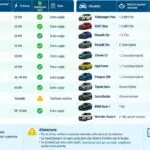Itália isenta boa parte dos motoristas do imposto sobre veículos em 2027