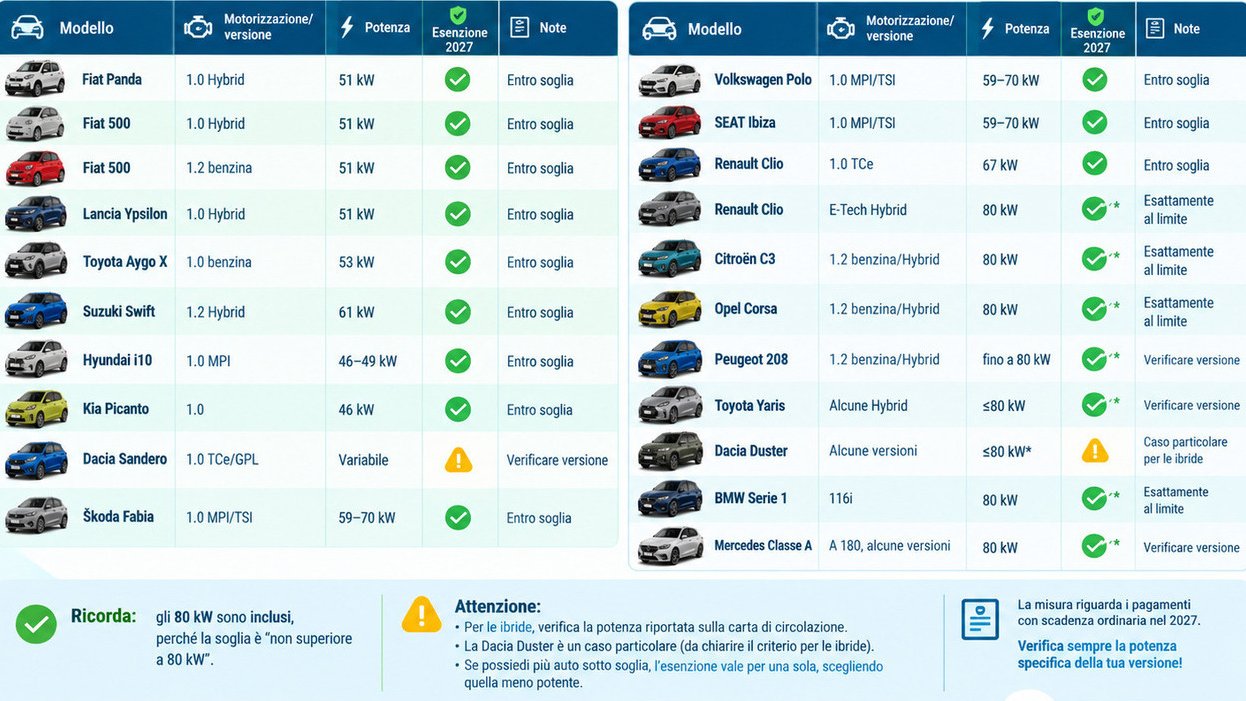 Itália isenta boa parte dos motoristas do imposto sobre veículos em 2027