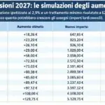 Pensões na Itália devem subir 2,9% em 2027 e correção pode custar mais de 10 bilhões