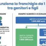 Cassação explica quando repasse de pais a filhos vira imposto de 8% na Itália