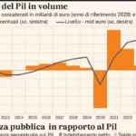Governo italiano prepara novas faixas de Irpef para rendas médias