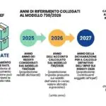Aposentados na Itália têm até 10 de outubro para reduzir o Irpef